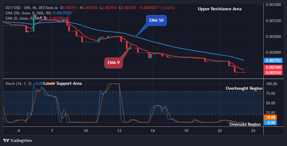 Dash 2 Trade Price Predictions for Today, July 25: D2TUSD Might Turn Positive Soon