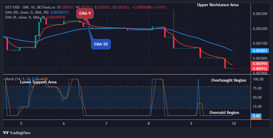 Dash 2 Trade Price Prediction for Today, July 11: D2TUSD Suggests a Potential Bullish Reversal