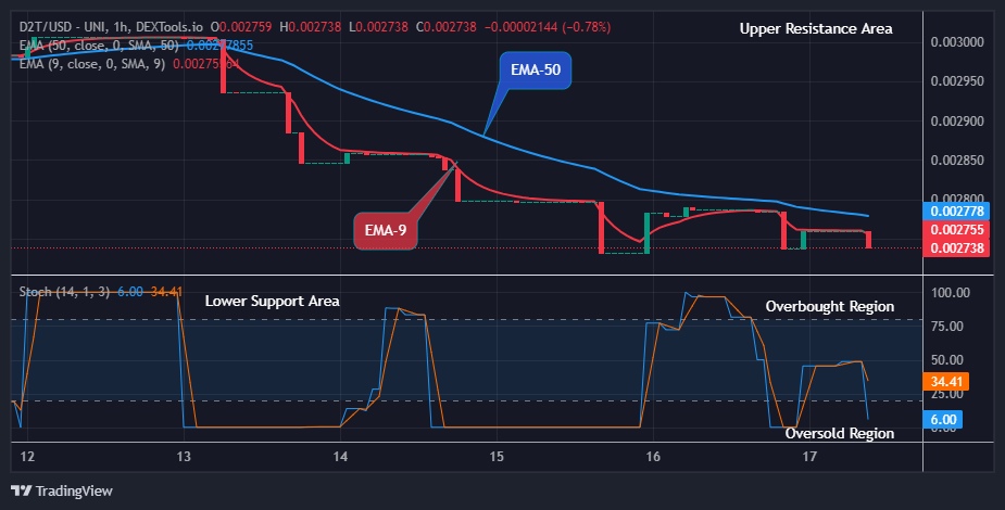 Dash 2 Trade Price Prediction for Today, July 18: D2TUSD Anticipates a Bullish Reversal at $0.00273 Low Value
