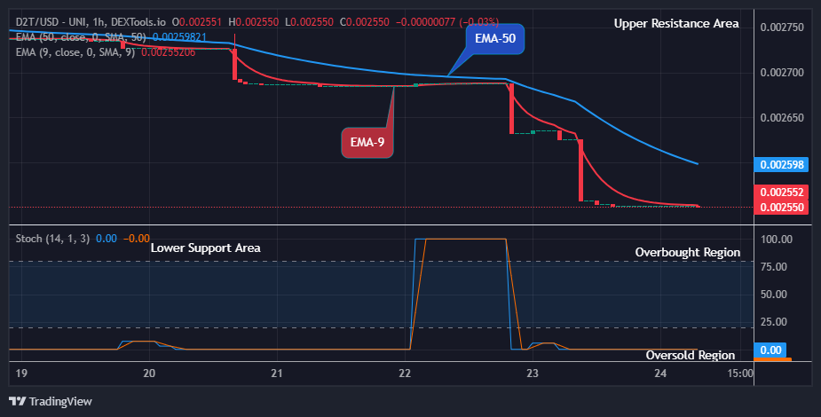 Dash 2 Trade Price Predictions for Today, July 25: D2TUSD Might Turn Positive Soon