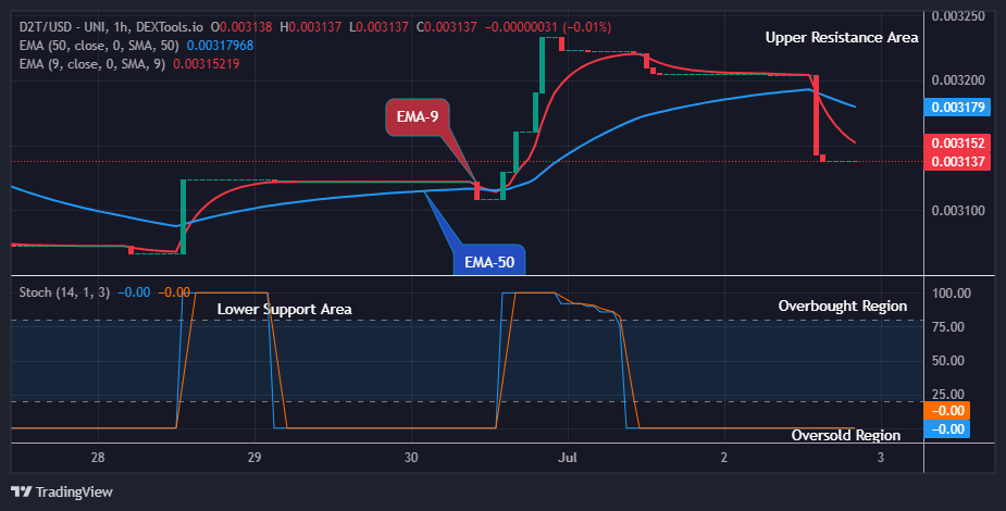 Dash 2 Trade Price Prediction for Today, July 4: D2TUSD Anticipates a Reversal at $0.00313 Low Value