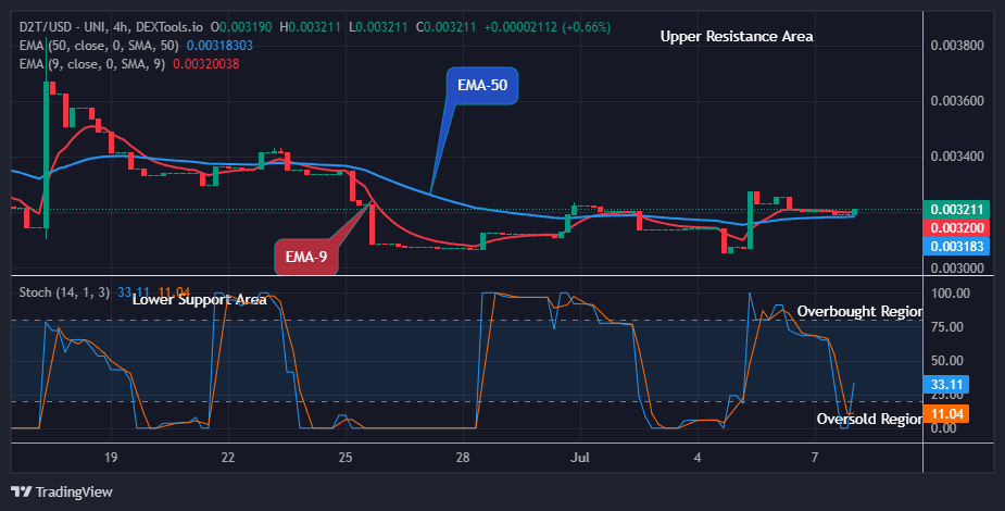 Dash 2 Trade Price Predictions for Today, July 9: D2TUSD Price Is Rising Against Downward Forces