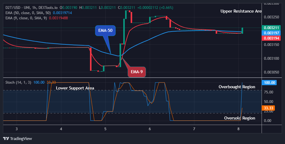 Dash 2 Trade Price Predictions for Today, July 9: D2TUSD Price Is Rising Against Downward Forces