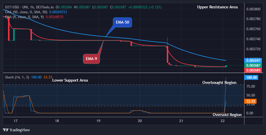 Dash 2 Trade Price Prediction for Today, July 23: D2TUSD Threatens for the Next Jump