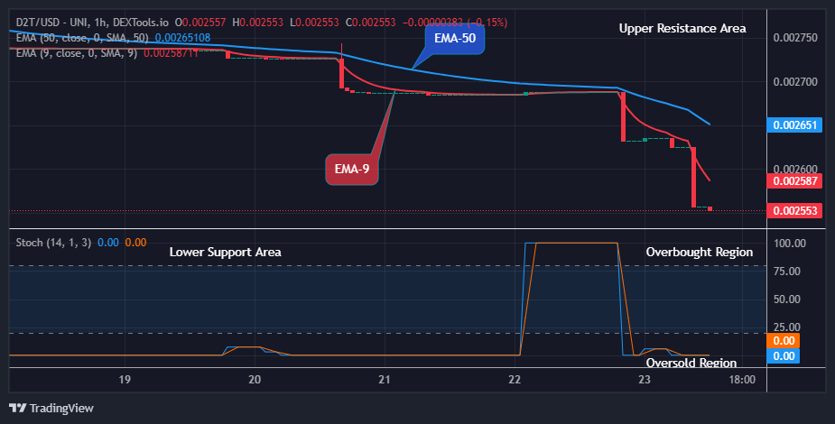 Dash 2 Trade Price Predictions for Today, July 24: D2TUSD Awaits Bullish Opportunity