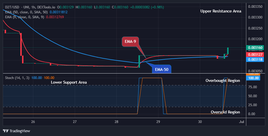 Dash 2 Trade Price Predictions for Today, July 2: D2TUSD Reaches Bearish Exhaustion, Holding above the $0.00312 High Mark