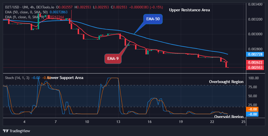 Dash 2 Trade Price Predictions for Today, July 24: D2TUSD Awaits Bullish Opportunity