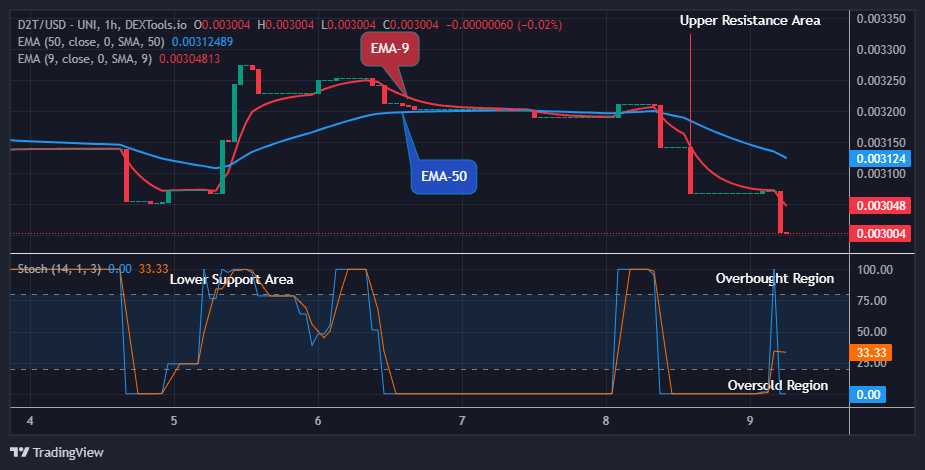Dash 2 Trade Price Prediction for Today, July 10: D2TUSD Looks for an Upturn Retracement at $0.00300 Low Value