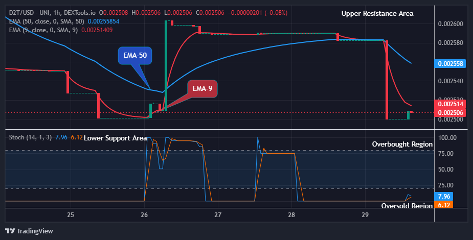 Dash 2 Trade Price Prediction for Today, July 31: D2TUSD Threatens for the Next Jump