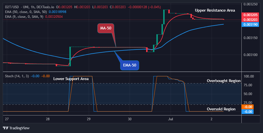 Dash 2 Trade Price Predictions for Today, July 3: D2TUSD Price Set to Retrace at $0.00320 Low Value