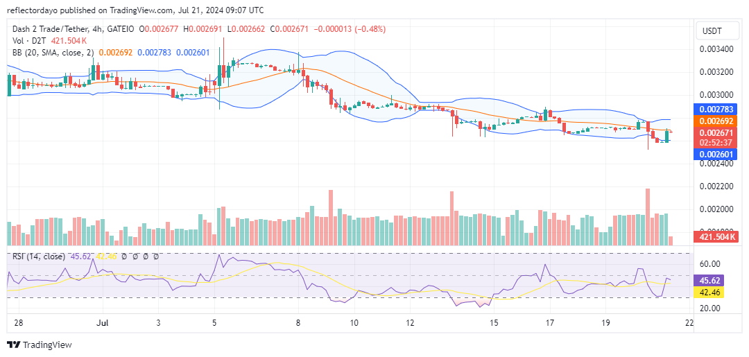 Dash 2 Trade (D2T/USD) Strives for Rally, Finds Strong Support at $0.0025