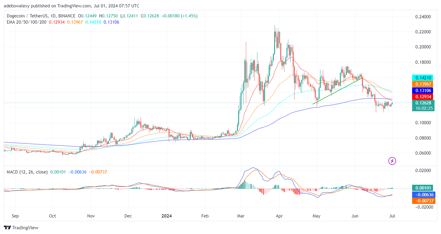 Dogecoin (DOGE) Price Prediction: DOGE/USDT Bounces Off the $0.1200 Baseline