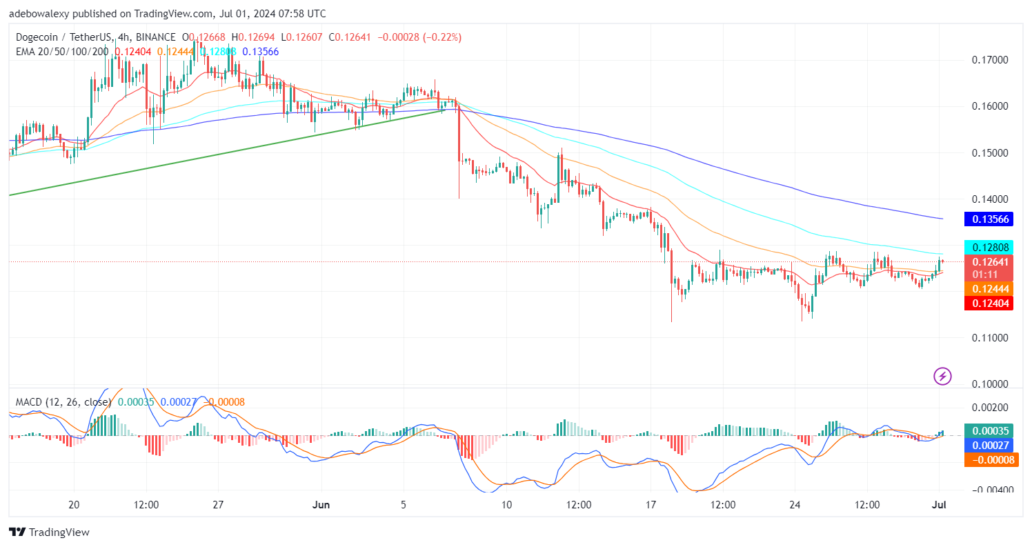 Dogecoin (DOGE) Price Prediction: DOGE/USDT Bounces Off the $0.1200 Baseline