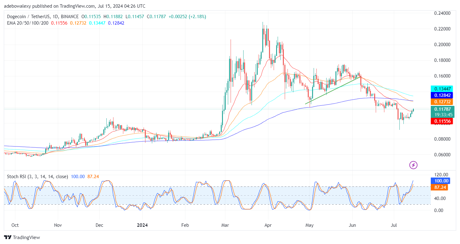 Dogecoin (DOGE) Price Prediction: DOGE/USDT Prints Consistent Gains Towards the $0.1200 Mark