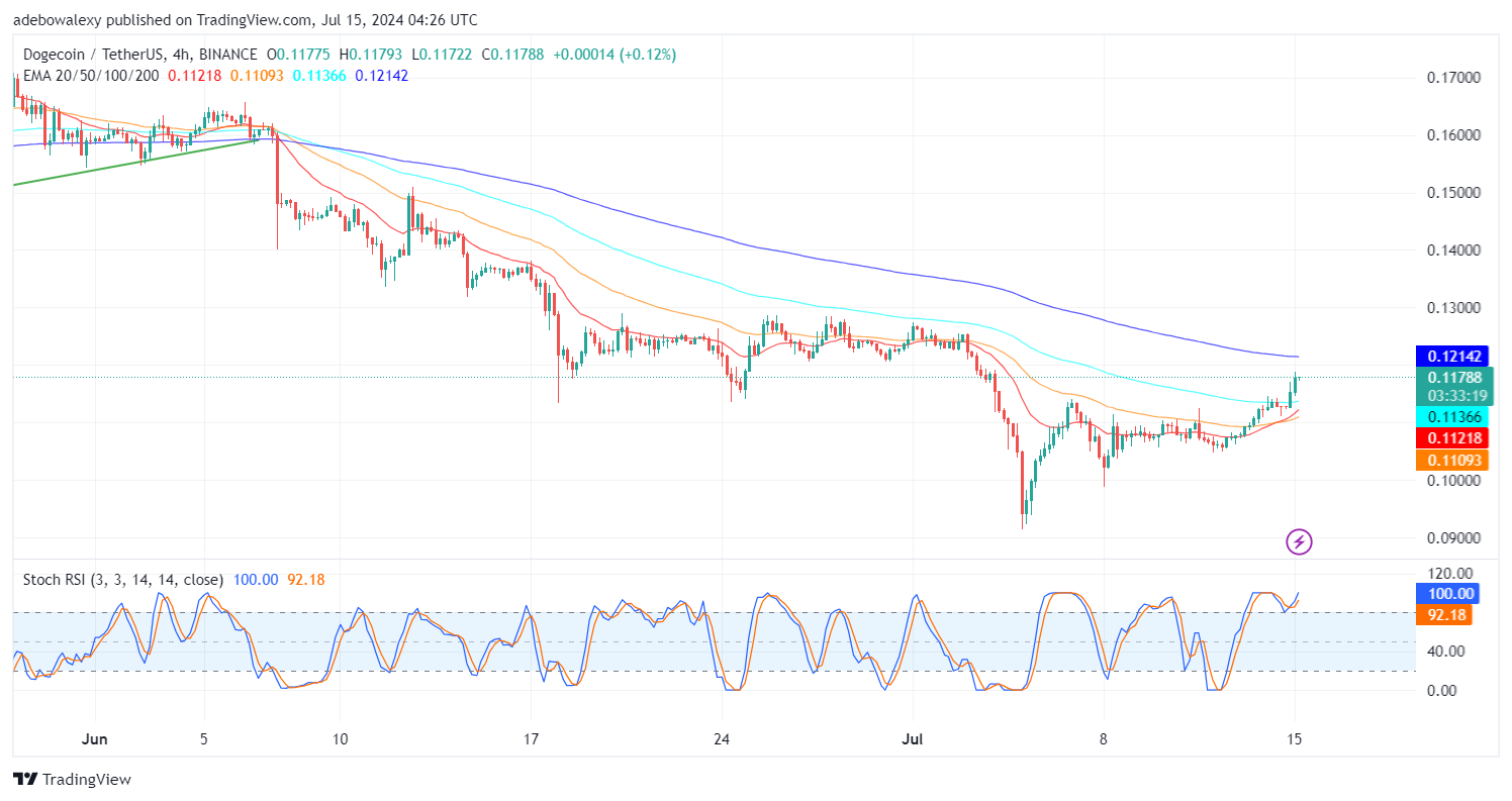 Dogecoin (DOGE) Price Prediction: DOGE/USDT Prints Consistent Gains Towards the $0.1200 Mark