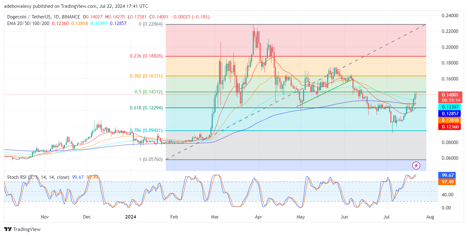Dogecoin (DOGE) Price Prediction: DOGE/USDT Market Forces Are Going Head-to-Head