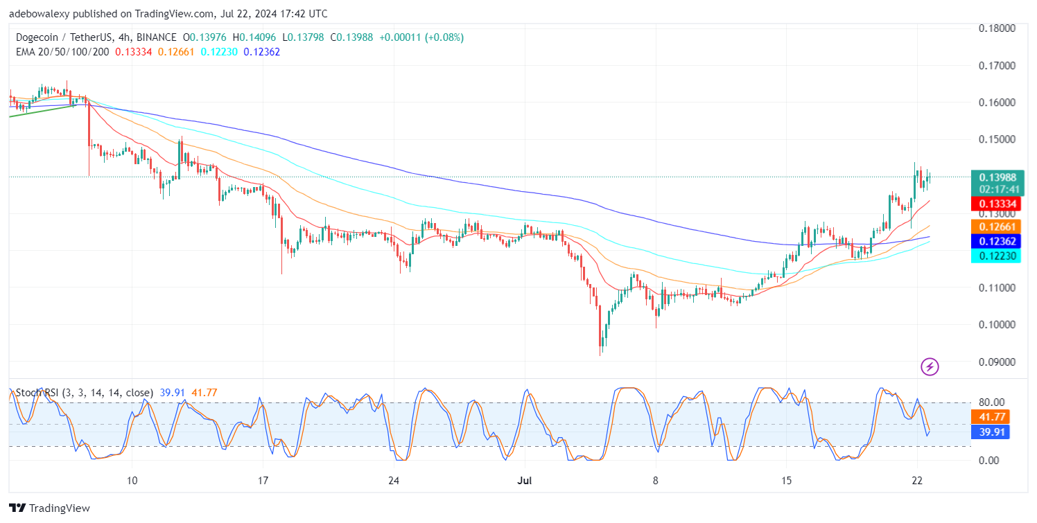 Dogecoin (DOGE) Price Prediction: DOGE/USDT Market Forces Are Going Head-to-Head
