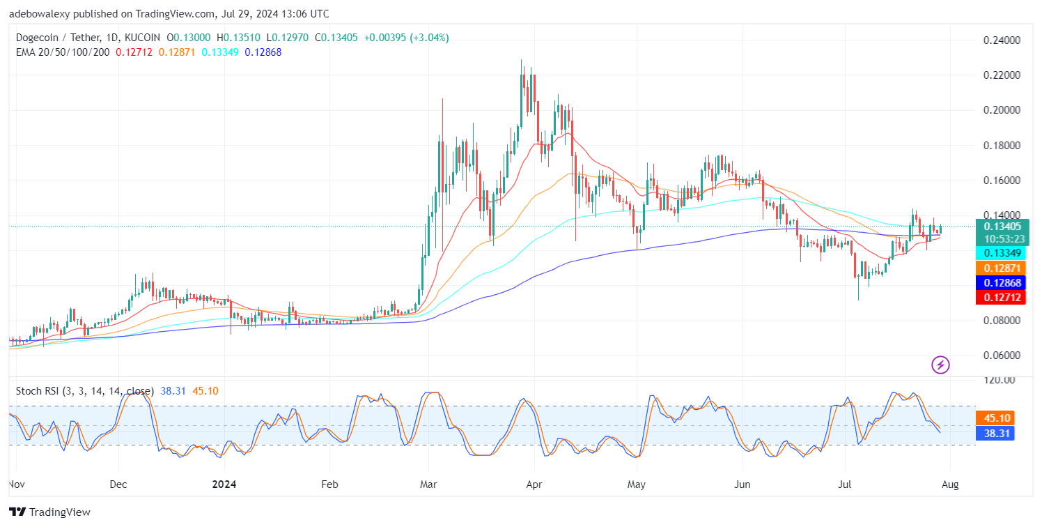 Dogecoin (DOGE) Price Prediction: DOGE/USDT Escapes Gravitational Pull Below EMA Lines