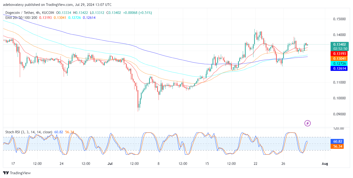 Dogecoin (DOGE) Price Prediction: DOGE/USDT Escapes Gravitational Pull Below EMA Lines