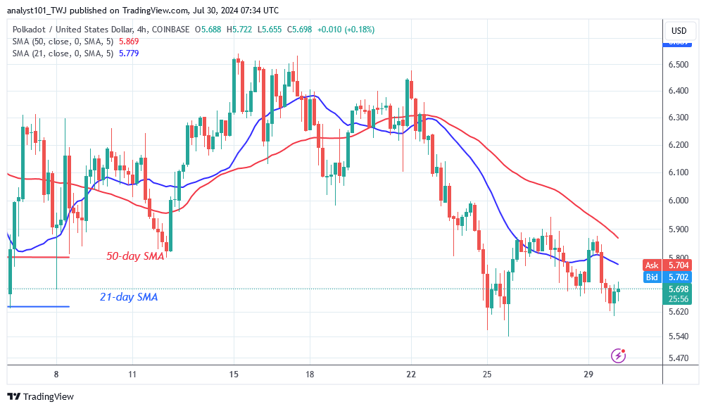 Polkadot Slips Downhill As It Consolidates Above $5.50
