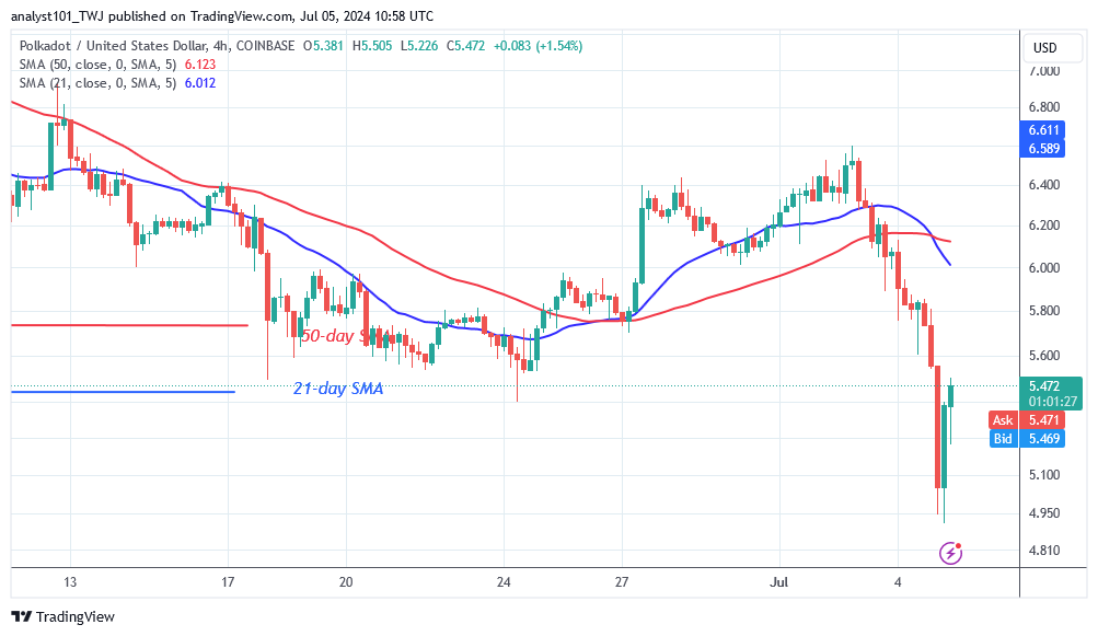 Polkadot Recovers Above $4.90 Low as Short Sellers Threaten