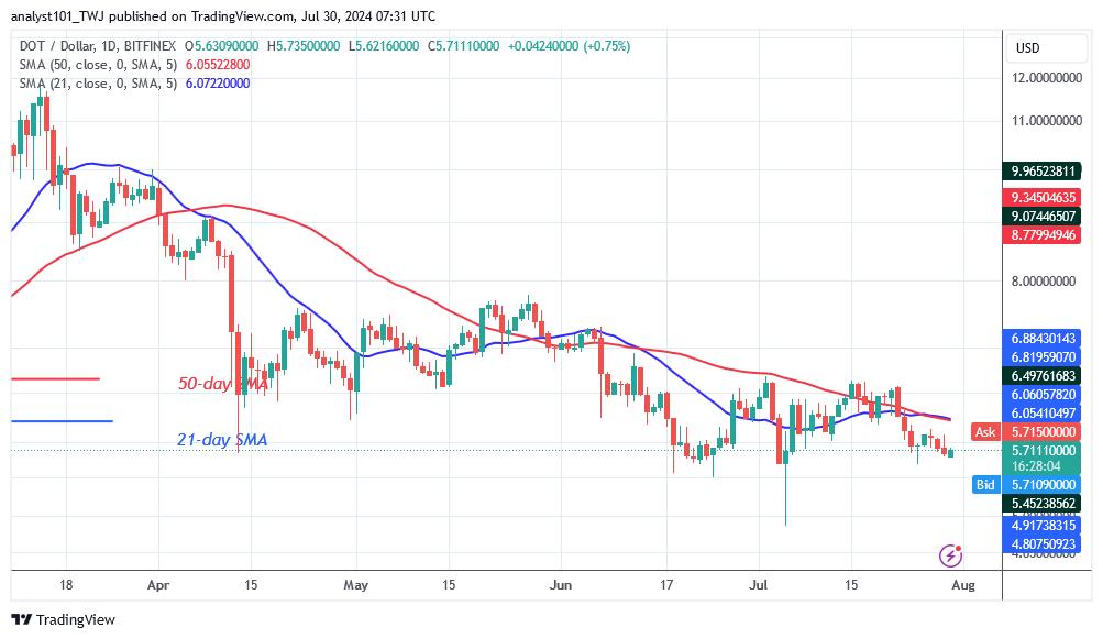 Polkadot Slips Downhill As It Consolidates Above $5.50