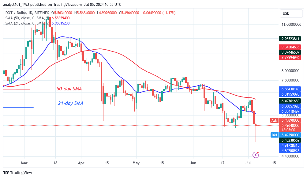 Polkadot Recovers Above $4.90 Low as Short Sellers Threaten