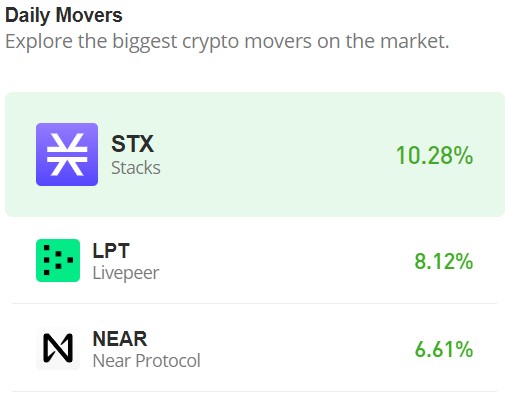 Livepeer (LPT/USD) Shoots for $20 After Breaking Downtrend