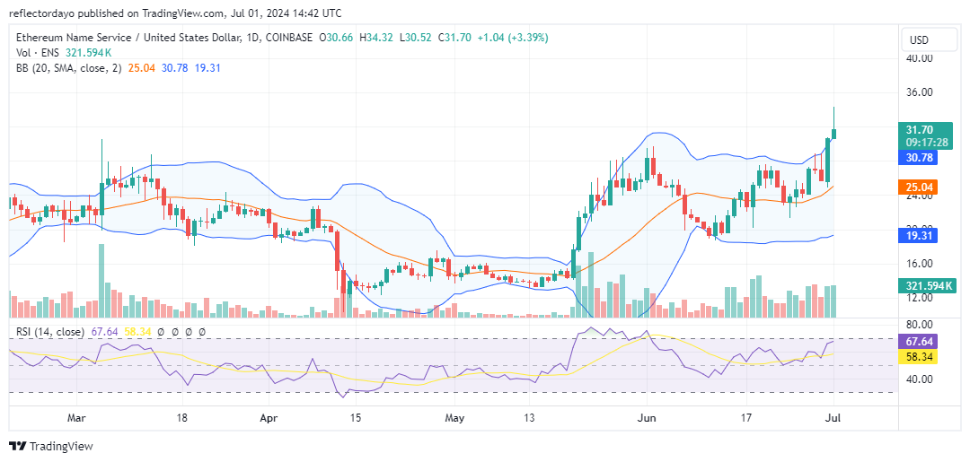 Ethereum Name Service (ENS/USD) Bulls Wage War to Turn $30 Resistance into Support