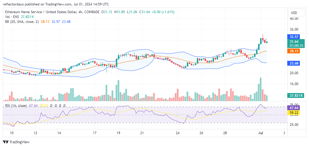 Ethereum Name Service (ENS/USD) Bulls Wage War to Turn $30 Resistance into Support