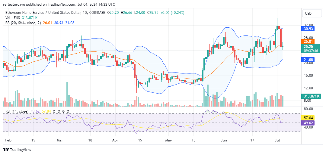 Ethereum Name Service (ENS/USD) Sees Significant Selloff As Price Plunges Back Below $28