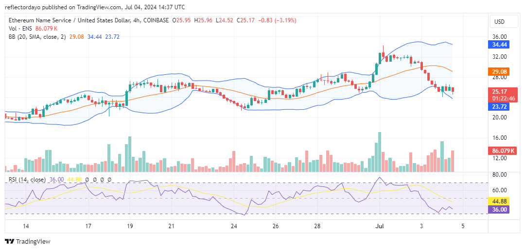 Ethereum Name Service (ENS/USD) Sees Significant Selloff As Price Plunges Back Below $28