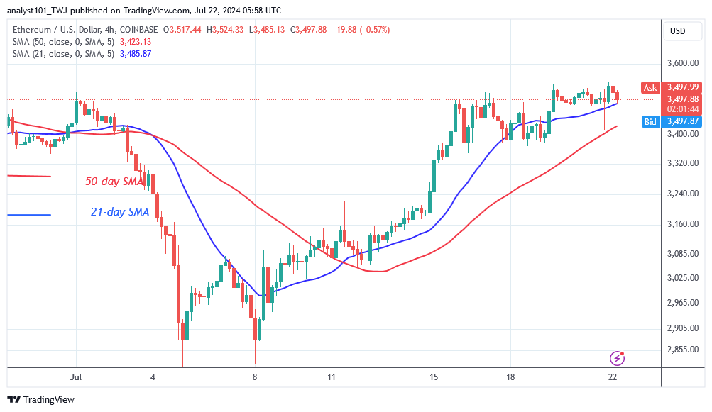 Ethereum's Rising Trend Slows As It Encounters The $3,600 Barrier