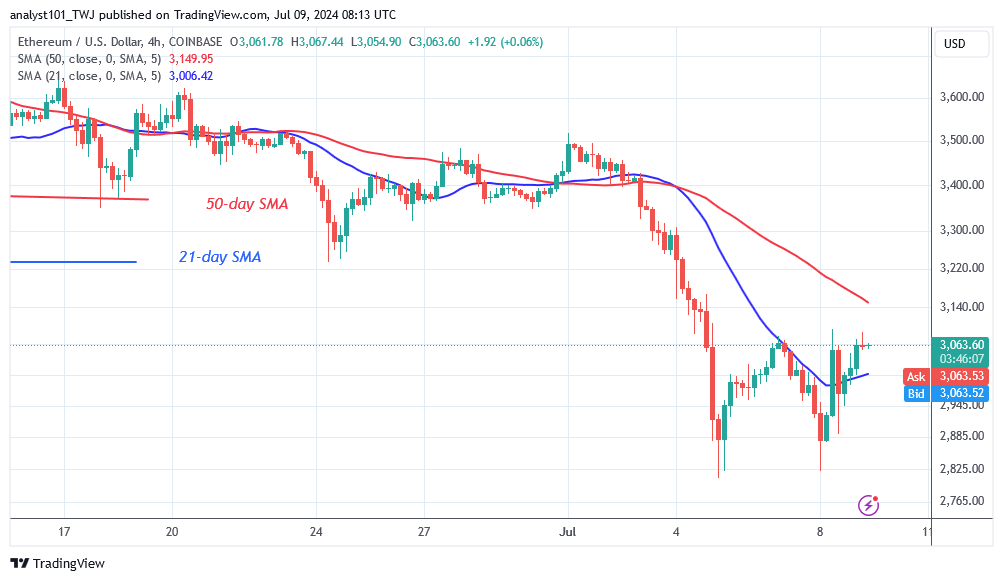 Ethereum Returns to the $2,850 Low Amid Persistent Selling Pressure