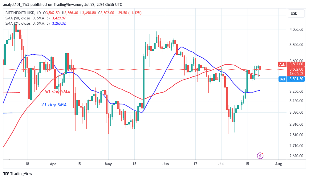 Ethereum's Rising Trend Slows As It Encounters The $3,600 Barrier
