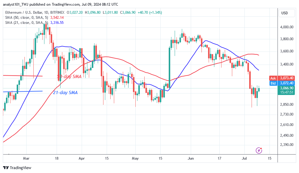 Ethereum Returns to the $2,850 Low Amid Persistent Selling Pressure
