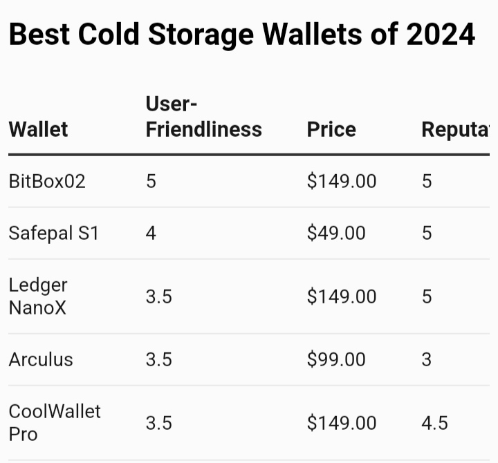 Top Crypto Cold Storage Wallets, Reviewed for 2024