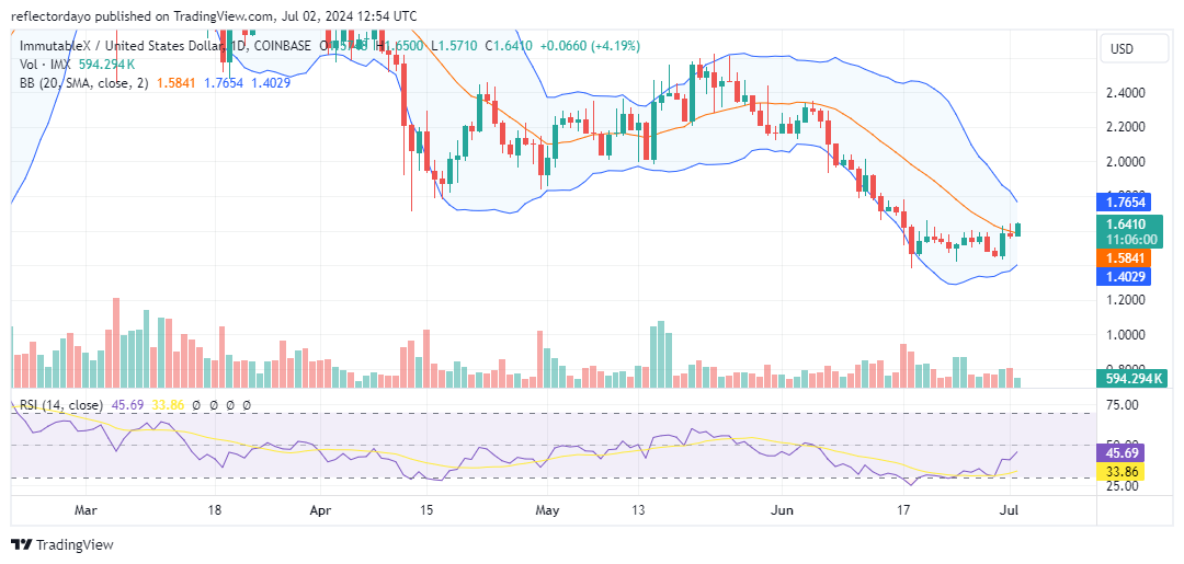 Immutable X (IMX/USD) Surges Above $1.60; Will It Sustain Above It?