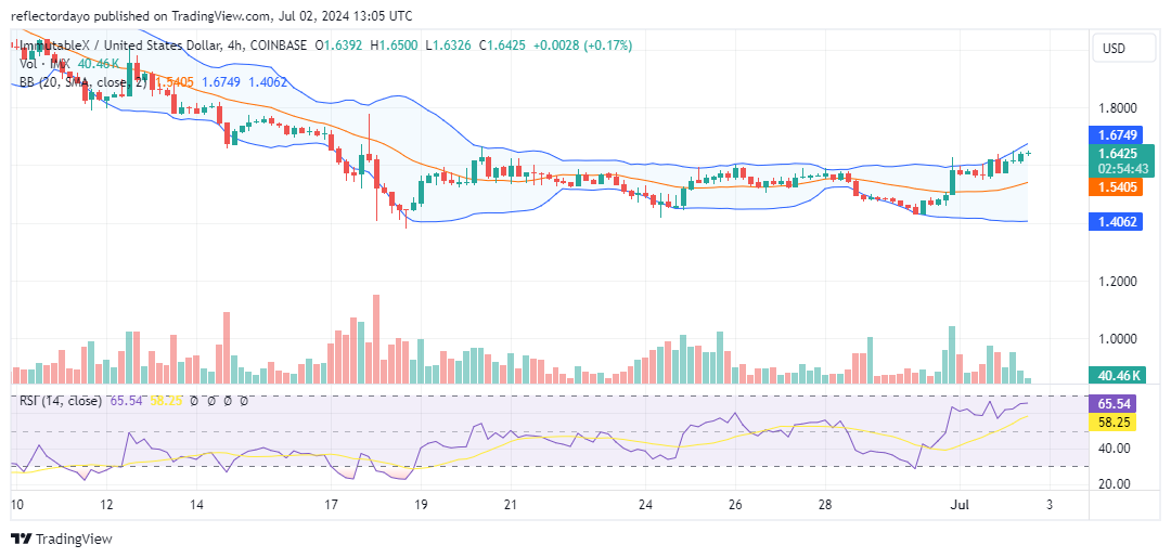 Immutable X (IMX/USD) Surges Above $1.60; Will It Sustain Above It?