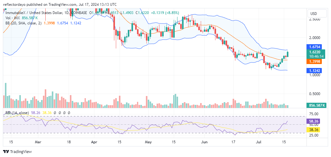 Immutable X (IMX/USD) Reclaims $1.50, Sets Sights on $1.60