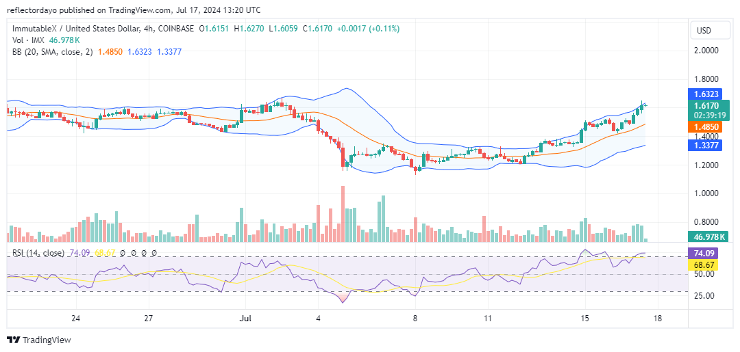 Immutable X (IMX/USD) Reclaims $1.50, Sets Sights on $1.60
