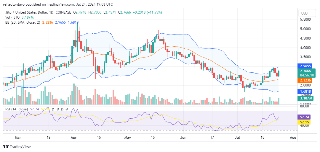 Jito (JTO/USD) Finds Footing at $2.50 - Can Bulls Push Higher?