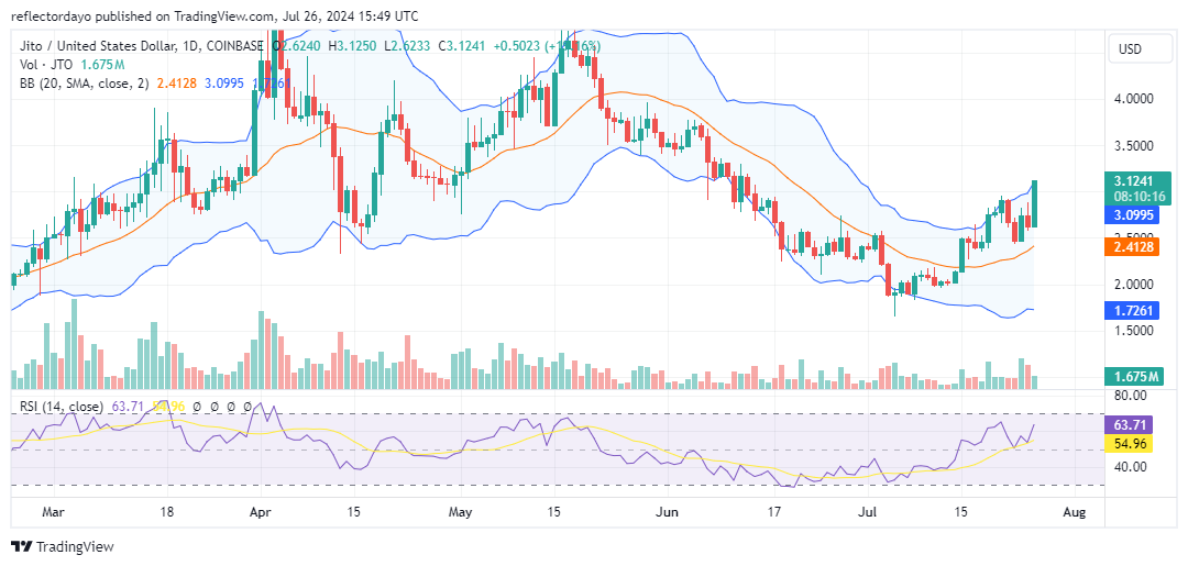 Jito (JTO/USD) Stabilizes at $2.50, Targets Higher Price Levels