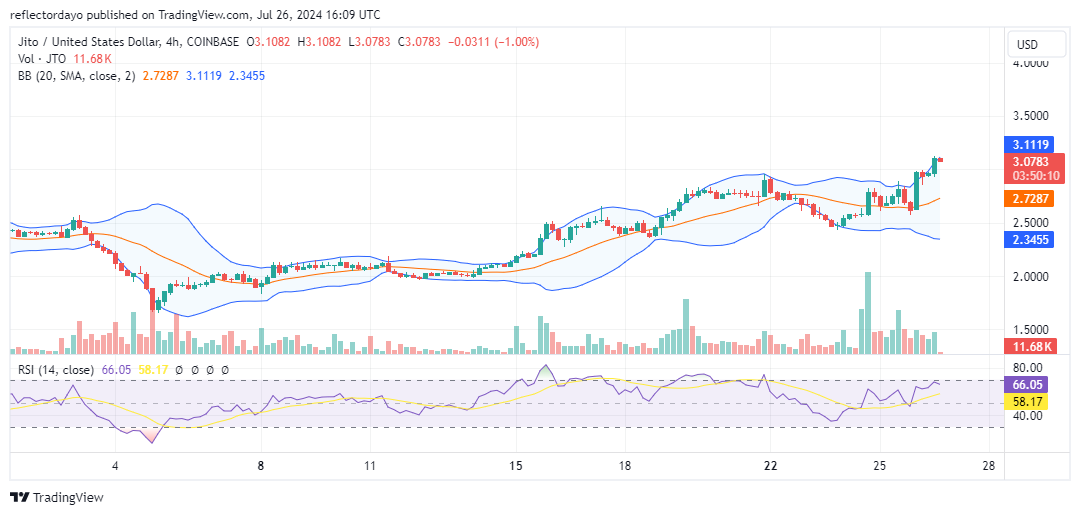 Jito (JTO/USD) Stabilizes at $2.50, Targets Higher Price Levels