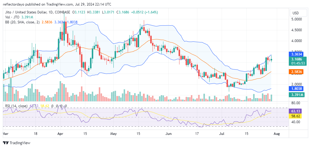 JITO (JTO/USD) Faces Headwinds Following Meteoric Rise