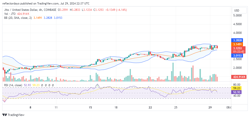 JITO (JTO/USD) Faces Headwinds Following Meteoric Rise