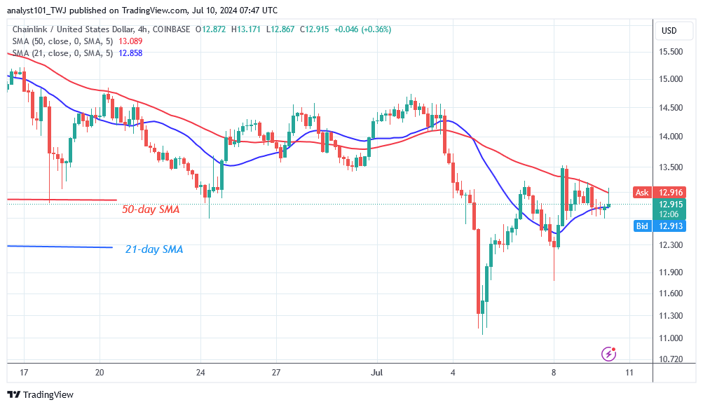 Chainlink Enters the Oversold Region as It Rebounds Above $11.00