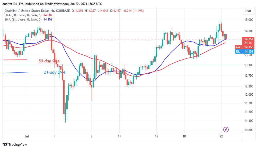 Chainlink’s Bullish Advance Stalls at $15 and Returns to Its Range 