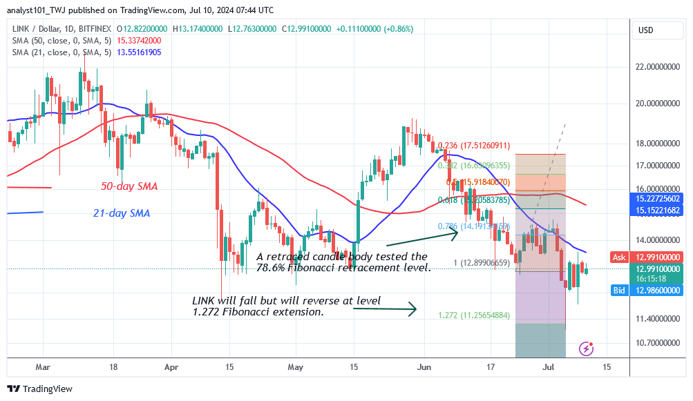 Chainlink Enters the Oversold Region as It Rebounds Above $11.00