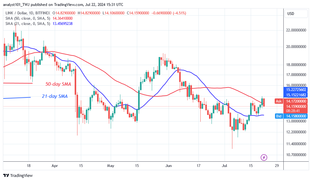 Chainlink’s Bullish Advance Stalls at $15 and Returns to Its Range 